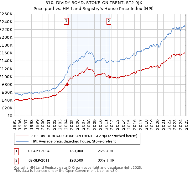 310, DIVIDY ROAD, STOKE-ON-TRENT, ST2 9JX: Price paid vs HM Land Registry's House Price Index