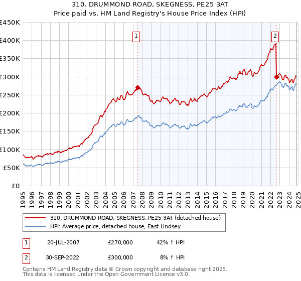 310, DRUMMOND ROAD, SKEGNESS, PE25 3AT: Price paid vs HM Land Registry's House Price Index