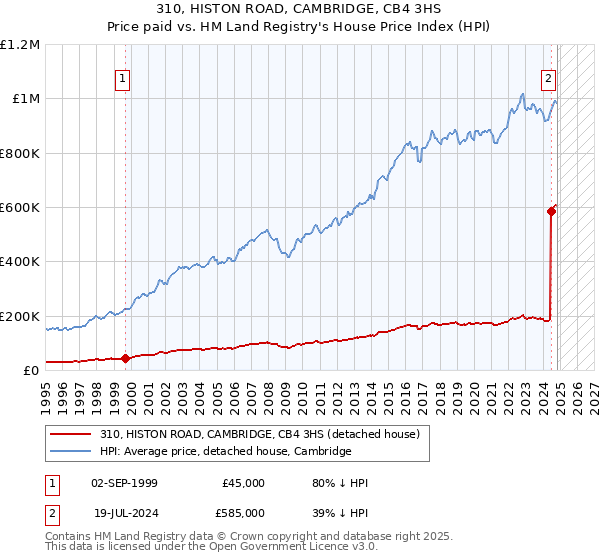 310, HISTON ROAD, CAMBRIDGE, CB4 3HS: Price paid vs HM Land Registry's House Price Index