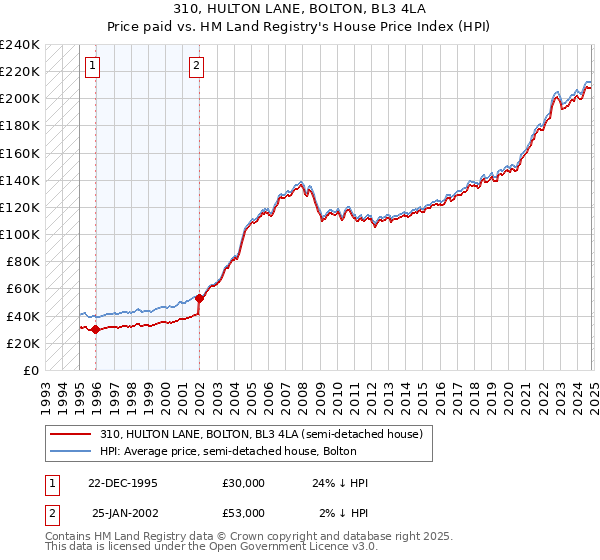 310, HULTON LANE, BOLTON, BL3 4LA: Price paid vs HM Land Registry's House Price Index