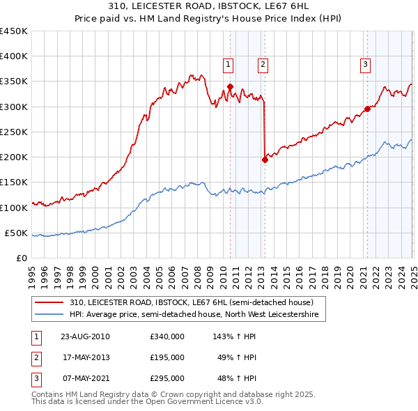 310, LEICESTER ROAD, IBSTOCK, LE67 6HL: Price paid vs HM Land Registry's House Price Index