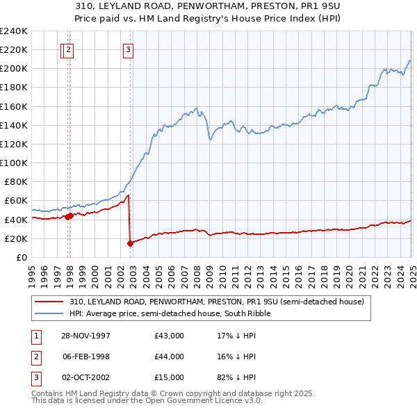 310, LEYLAND ROAD, PENWORTHAM, PRESTON, PR1 9SU: Price paid vs HM Land Registry's House Price Index