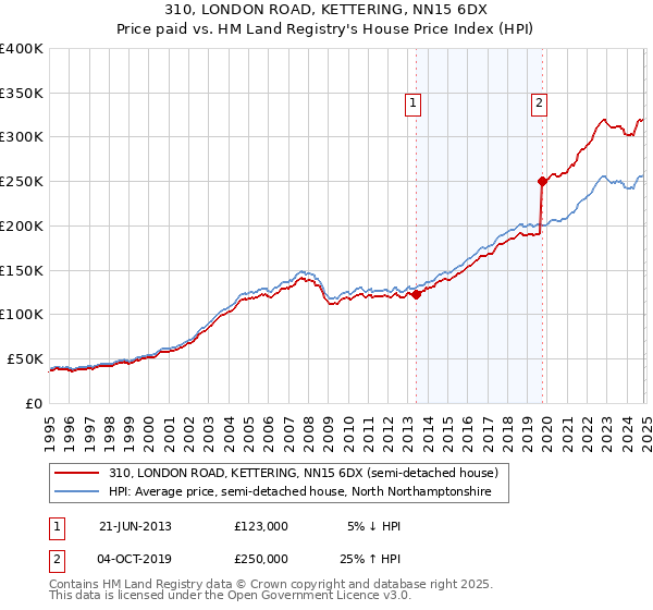 310, LONDON ROAD, KETTERING, NN15 6DX: Price paid vs HM Land Registry's House Price Index