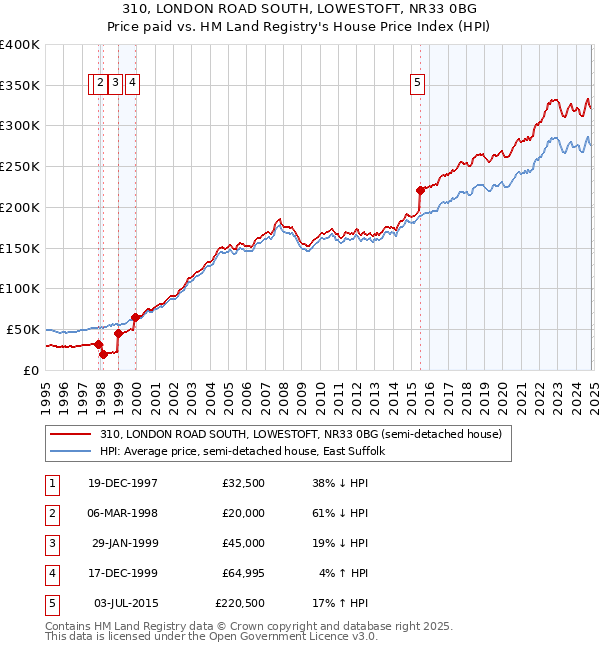 310, LONDON ROAD SOUTH, LOWESTOFT, NR33 0BG: Price paid vs HM Land Registry's House Price Index