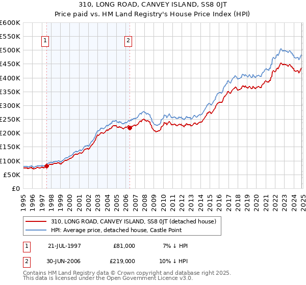 310, LONG ROAD, CANVEY ISLAND, SS8 0JT: Price paid vs HM Land Registry's House Price Index