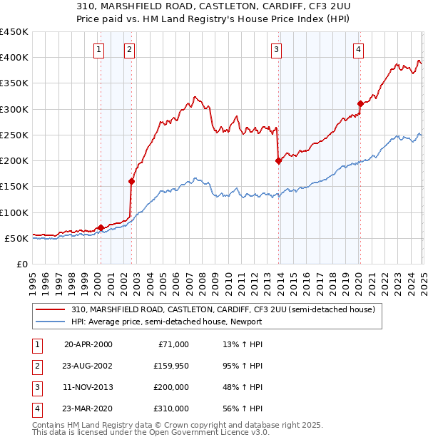 310, MARSHFIELD ROAD, CASTLETON, CARDIFF, CF3 2UU: Price paid vs HM Land Registry's House Price Index