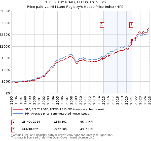 310, SELBY ROAD, LEEDS, LS15 0PS: Price paid vs HM Land Registry's House Price Index