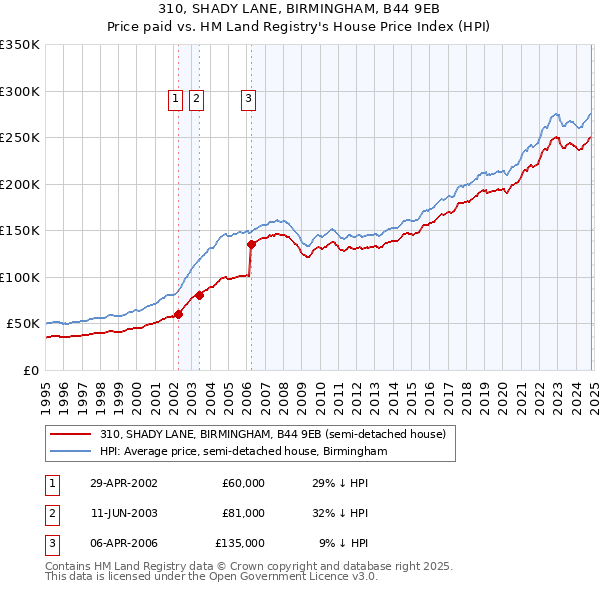 310, SHADY LANE, BIRMINGHAM, B44 9EB: Price paid vs HM Land Registry's House Price Index