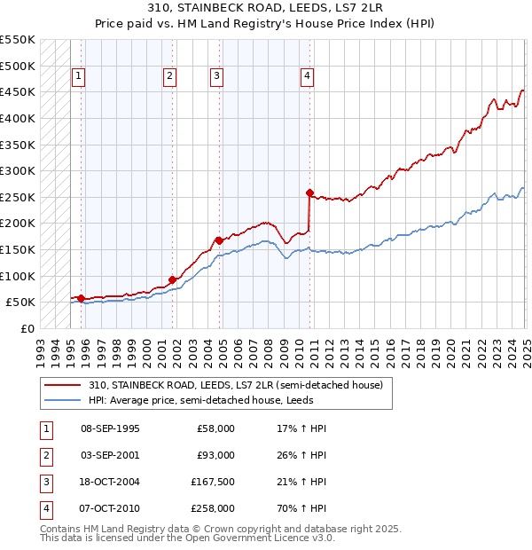 310, STAINBECK ROAD, LEEDS, LS7 2LR: Price paid vs HM Land Registry's House Price Index