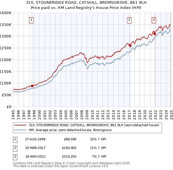 310, STOURBRIDGE ROAD, CATSHILL, BROMSGROVE, B61 9LH: Price paid vs HM Land Registry's House Price Index