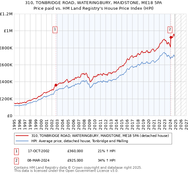 310, TONBRIDGE ROAD, WATERINGBURY, MAIDSTONE, ME18 5PA: Price paid vs HM Land Registry's House Price Index