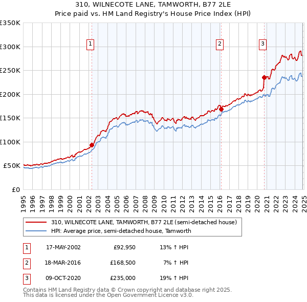 310, WILNECOTE LANE, TAMWORTH, B77 2LE: Price paid vs HM Land Registry's House Price Index