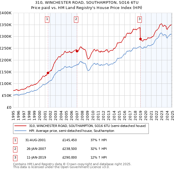 310, WINCHESTER ROAD, SOUTHAMPTON, SO16 6TU: Price paid vs HM Land Registry's House Price Index