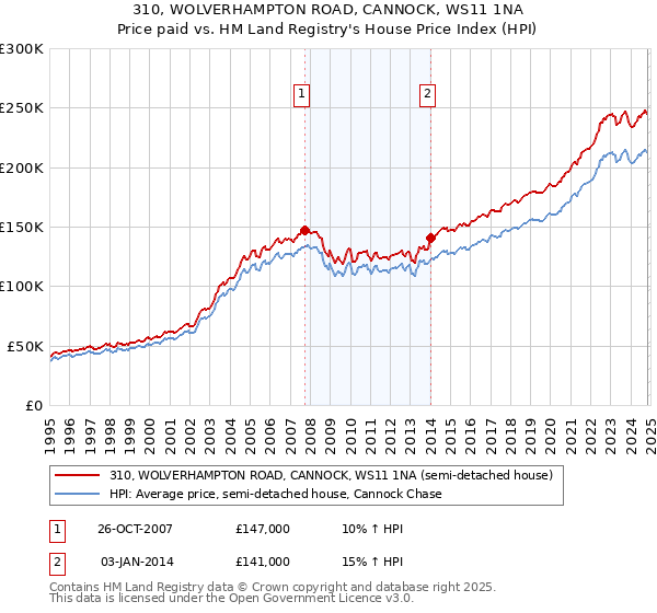 310, WOLVERHAMPTON ROAD, CANNOCK, WS11 1NA: Price paid vs HM Land Registry's House Price Index