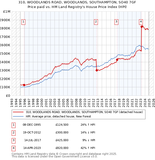 310, WOODLANDS ROAD, WOODLANDS, SOUTHAMPTON, SO40 7GF: Price paid vs HM Land Registry's House Price Index