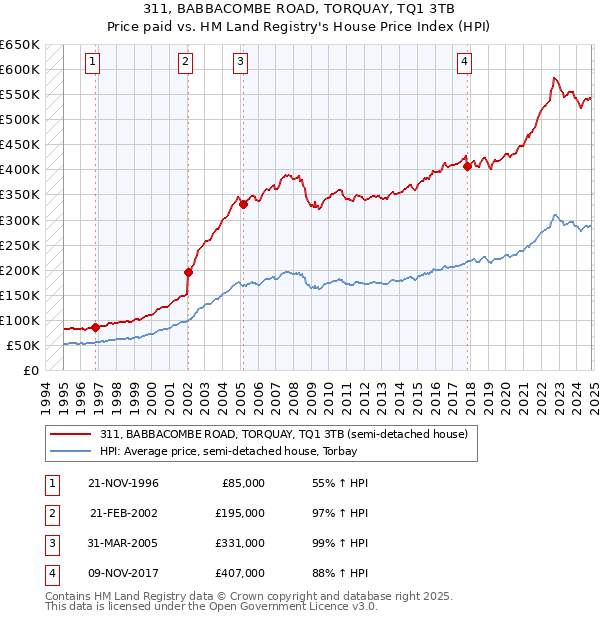 311, BABBACOMBE ROAD, TORQUAY, TQ1 3TB: Price paid vs HM Land Registry's House Price Index