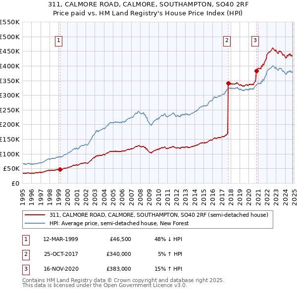 311, CALMORE ROAD, CALMORE, SOUTHAMPTON, SO40 2RF: Price paid vs HM Land Registry's House Price Index