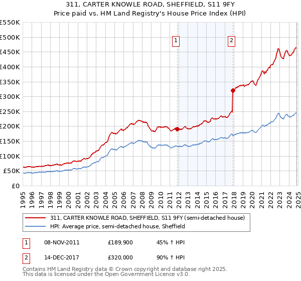 311, CARTER KNOWLE ROAD, SHEFFIELD, S11 9FY: Price paid vs HM Land Registry's House Price Index