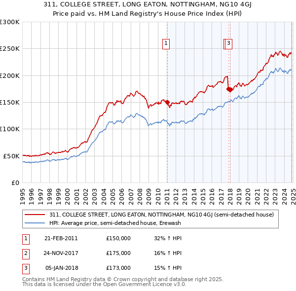 311, COLLEGE STREET, LONG EATON, NOTTINGHAM, NG10 4GJ: Price paid vs HM Land Registry's House Price Index