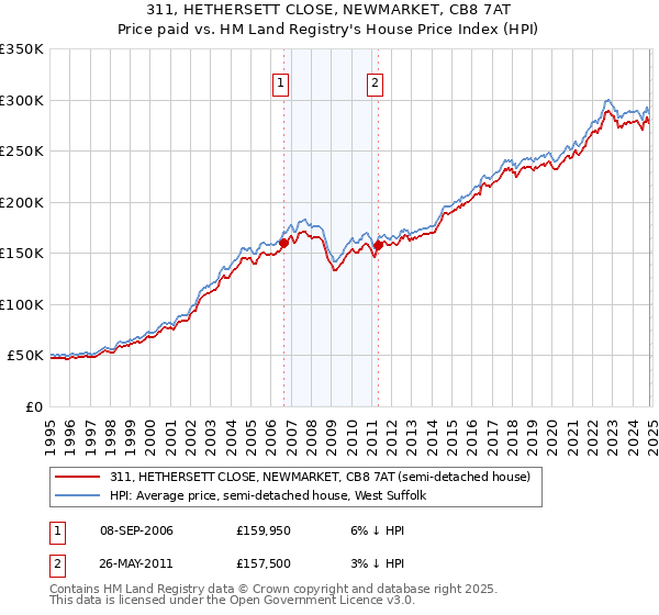 311, HETHERSETT CLOSE, NEWMARKET, CB8 7AT: Price paid vs HM Land Registry's House Price Index