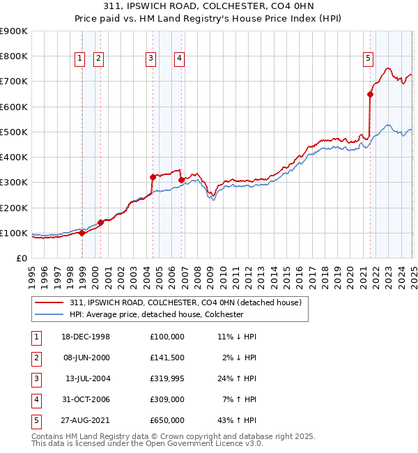 311, IPSWICH ROAD, COLCHESTER, CO4 0HN: Price paid vs HM Land Registry's House Price Index