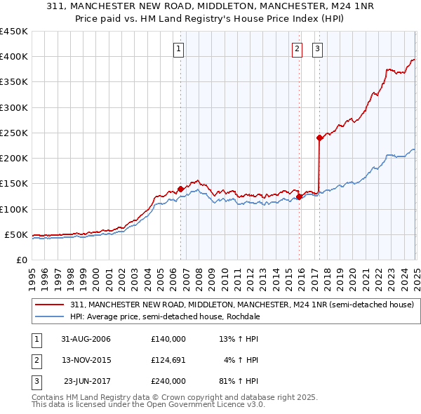 311, MANCHESTER NEW ROAD, MIDDLETON, MANCHESTER, M24 1NR: Price paid vs HM Land Registry's House Price Index