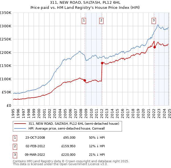 311, NEW ROAD, SALTASH, PL12 6HL: Price paid vs HM Land Registry's House Price Index