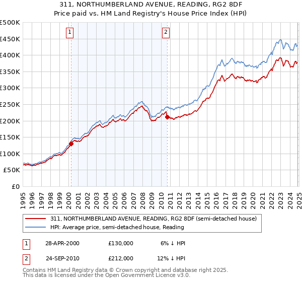 311, NORTHUMBERLAND AVENUE, READING, RG2 8DF: Price paid vs HM Land Registry's House Price Index