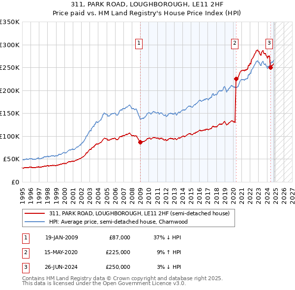 311, PARK ROAD, LOUGHBOROUGH, LE11 2HF: Price paid vs HM Land Registry's House Price Index