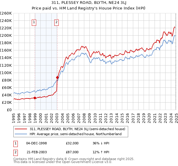 311, PLESSEY ROAD, BLYTH, NE24 3LJ: Price paid vs HM Land Registry's House Price Index