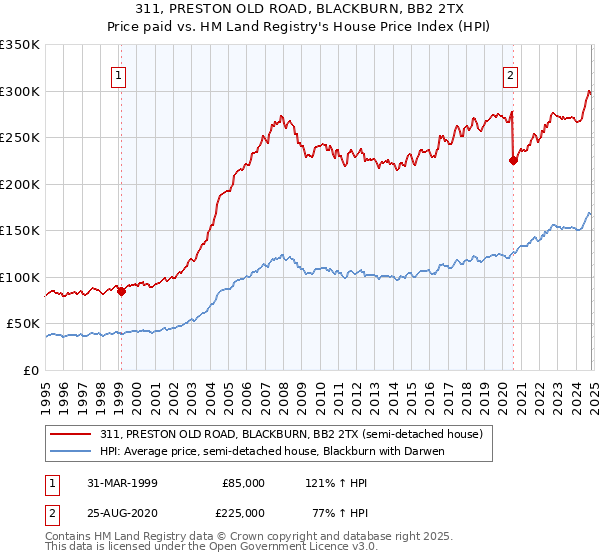 311, PRESTON OLD ROAD, BLACKBURN, BB2 2TX: Price paid vs HM Land Registry's House Price Index