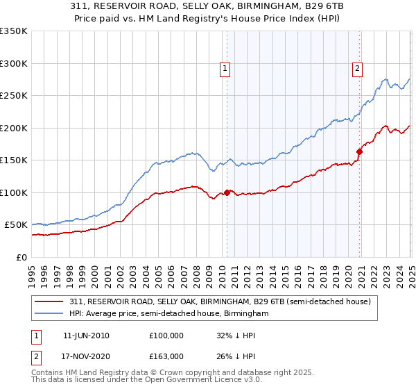 311, RESERVOIR ROAD, SELLY OAK, BIRMINGHAM, B29 6TB: Price paid vs HM Land Registry's House Price Index