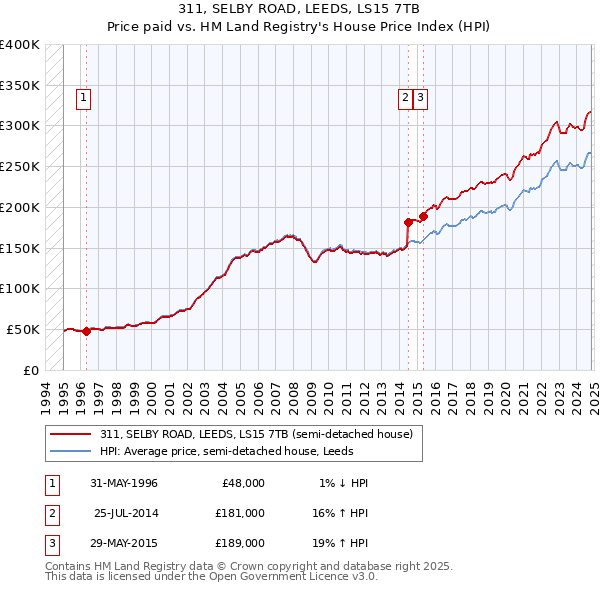 311, SELBY ROAD, LEEDS, LS15 7TB: Price paid vs HM Land Registry's House Price Index