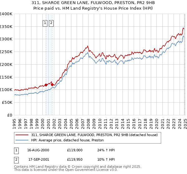 311, SHAROE GREEN LANE, FULWOOD, PRESTON, PR2 9HB: Price paid vs HM Land Registry's House Price Index