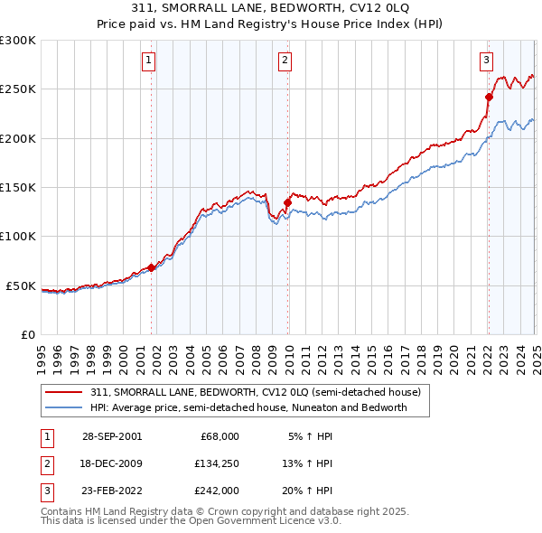 311, SMORRALL LANE, BEDWORTH, CV12 0LQ: Price paid vs HM Land Registry's House Price Index