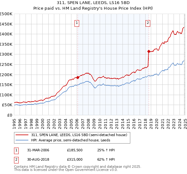 311, SPEN LANE, LEEDS, LS16 5BD: Price paid vs HM Land Registry's House Price Index