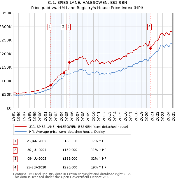 311, SPIES LANE, HALESOWEN, B62 9BN: Price paid vs HM Land Registry's House Price Index