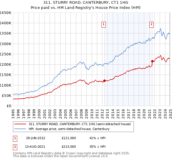 311, STURRY ROAD, CANTERBURY, CT1 1HG: Price paid vs HM Land Registry's House Price Index