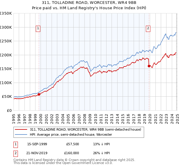 311, TOLLADINE ROAD, WORCESTER, WR4 9BB: Price paid vs HM Land Registry's House Price Index