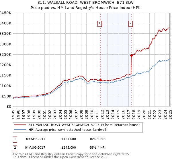 311, WALSALL ROAD, WEST BROMWICH, B71 3LW: Price paid vs HM Land Registry's House Price Index