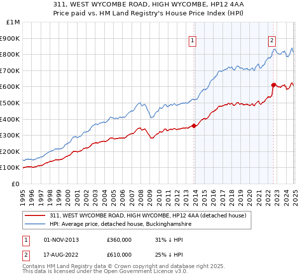 311, WEST WYCOMBE ROAD, HIGH WYCOMBE, HP12 4AA: Price paid vs HM Land Registry's House Price Index