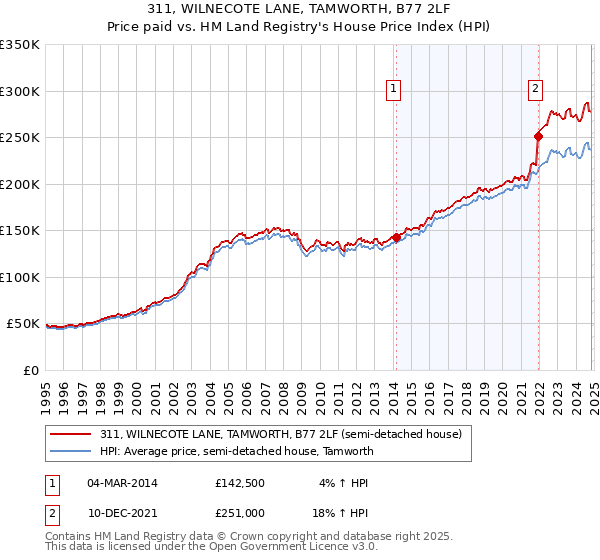 311, WILNECOTE LANE, TAMWORTH, B77 2LF: Price paid vs HM Land Registry's House Price Index