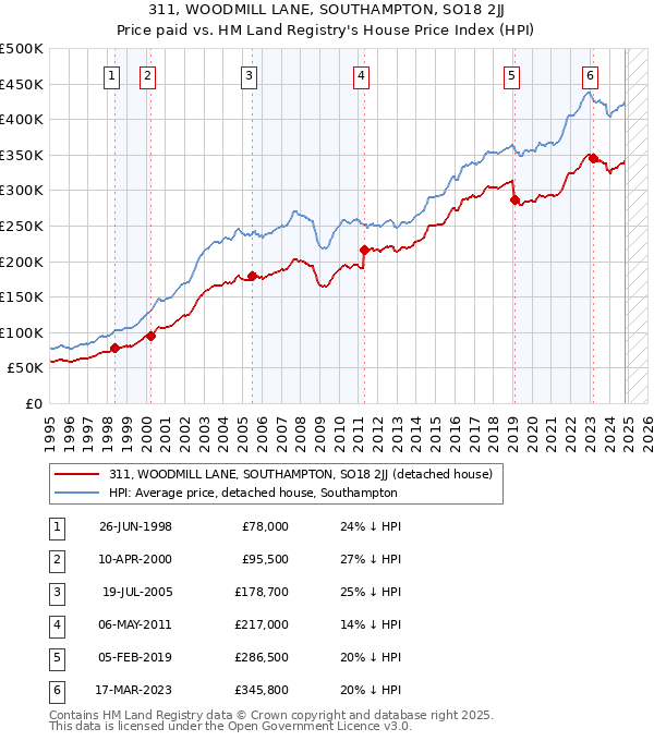 311, WOODMILL LANE, SOUTHAMPTON, SO18 2JJ: Price paid vs HM Land Registry's House Price Index