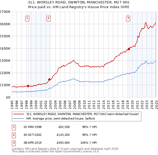 311, WORSLEY ROAD, SWINTON, MANCHESTER, M27 0AS: Price paid vs HM Land Registry's House Price Index