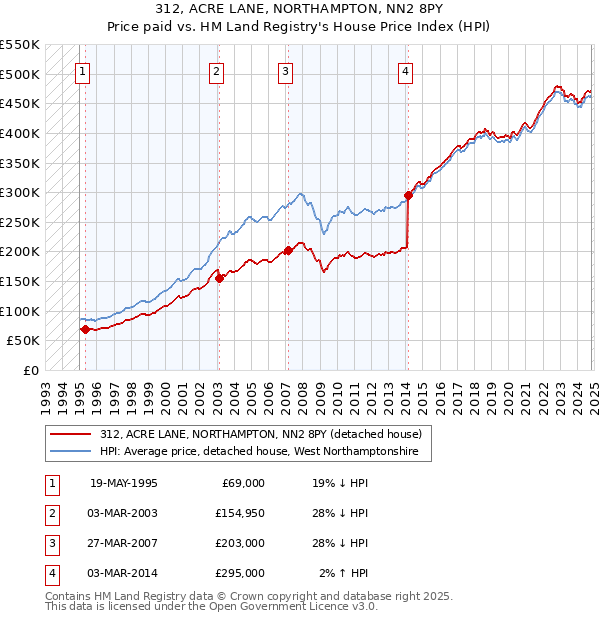 312, ACRE LANE, NORTHAMPTON, NN2 8PY: Price paid vs HM Land Registry's House Price Index