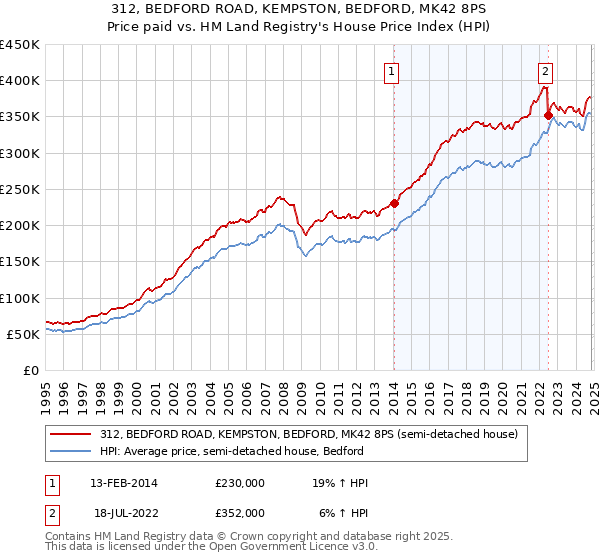 312, BEDFORD ROAD, KEMPSTON, BEDFORD, MK42 8PS: Price paid vs HM Land Registry's House Price Index