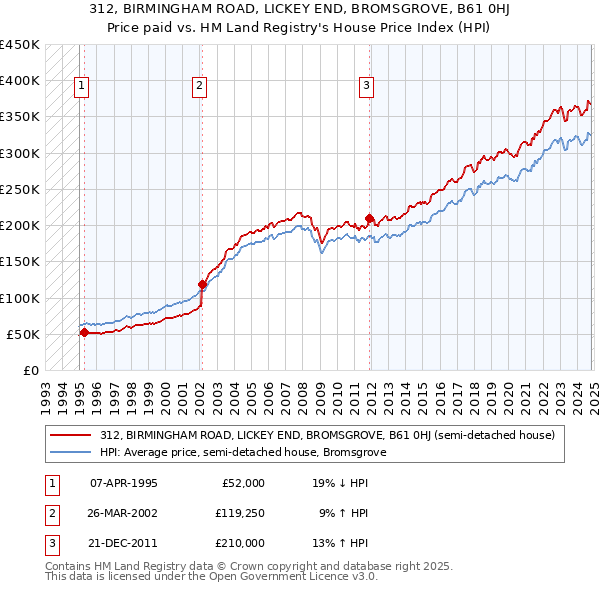 312, BIRMINGHAM ROAD, LICKEY END, BROMSGROVE, B61 0HJ: Price paid vs HM Land Registry's House Price Index