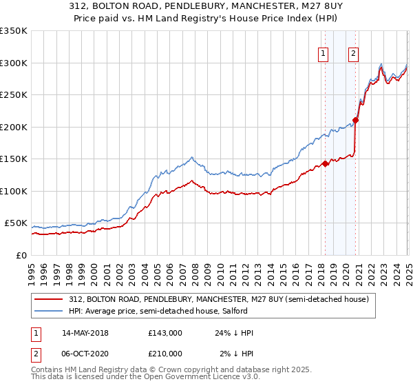 312, BOLTON ROAD, PENDLEBURY, MANCHESTER, M27 8UY: Price paid vs HM Land Registry's House Price Index