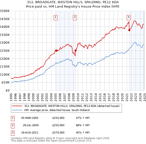 312, BROADGATE, WESTON HILLS, SPALDING, PE12 6DA: Price paid vs HM Land Registry's House Price Index