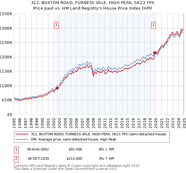 312, BUXTON ROAD, FURNESS VALE, HIGH PEAK, SK23 7PX: Price paid vs HM Land Registry's House Price Index